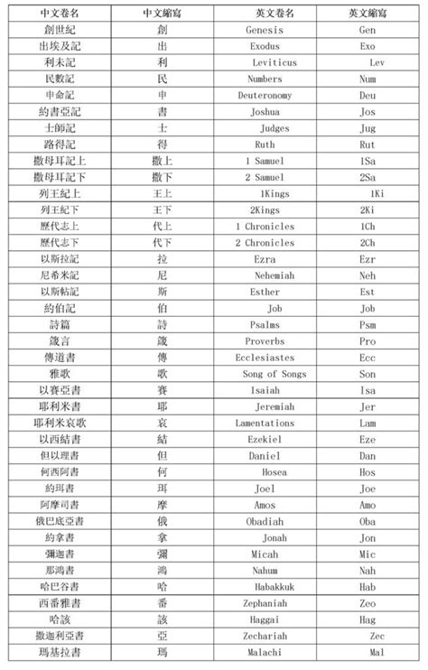 書的名稱|聖經各卷書中﹑英文名稱與縮寫